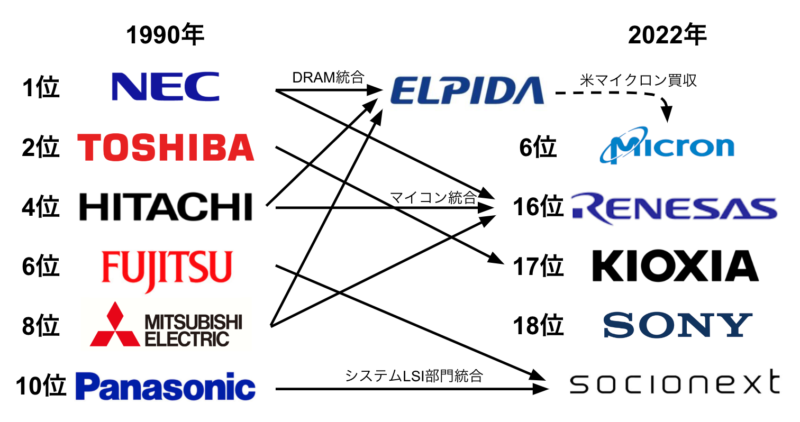 日本の半導体メーカー売上高ランキング