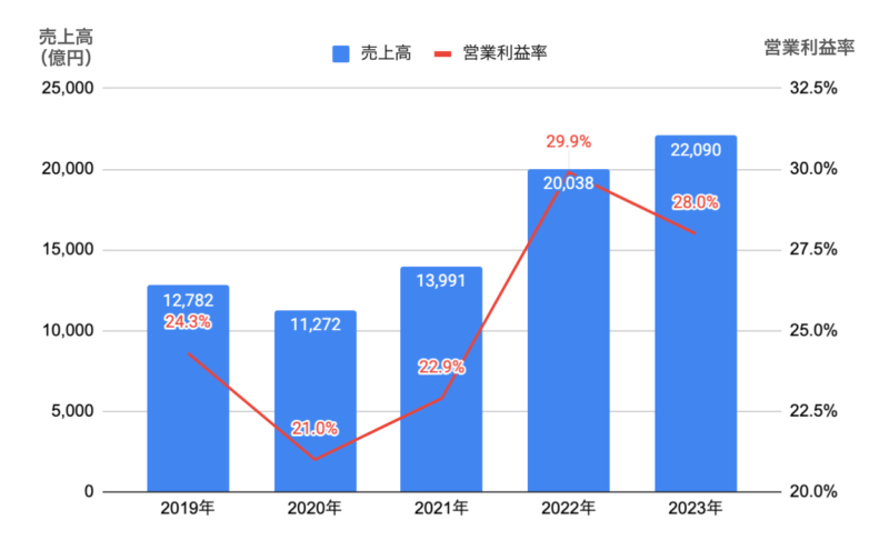 東京エレクトロンの売上高と営業利益率