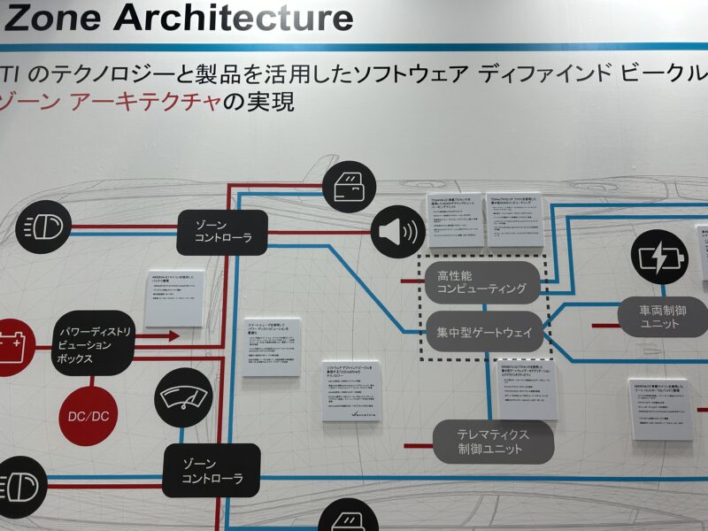 ゾーンアーキテクチャ1